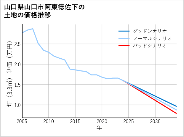 山口県山口市阿東徳佐下の土地価格推移