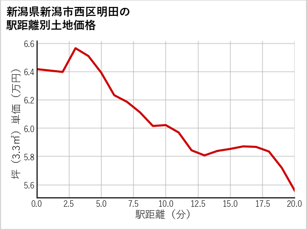 新潟県新潟市西区明田の徒歩距離別の土地坪単価
