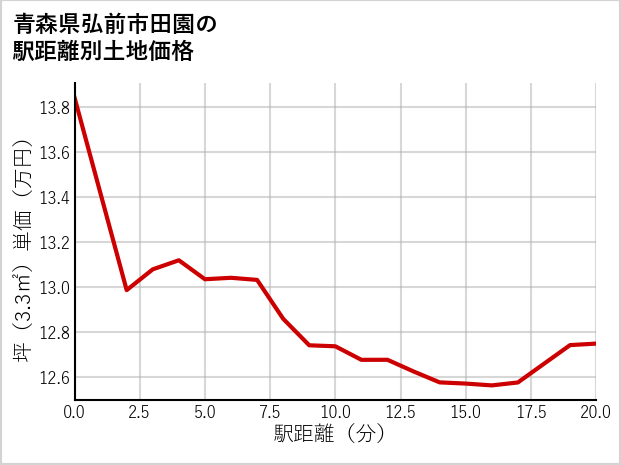 青森県弘前市田園の徒歩距離別の土地坪単価