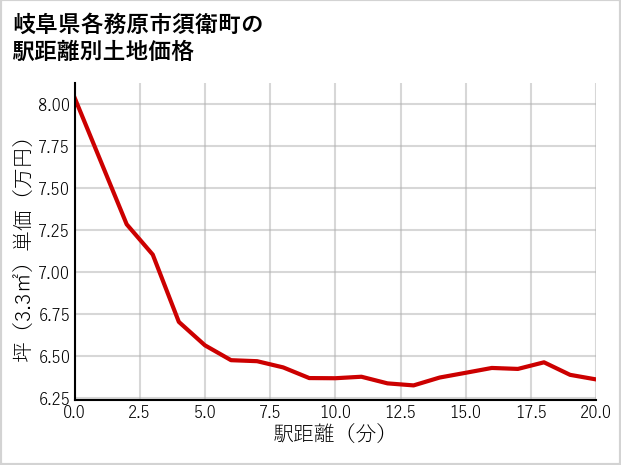 岐阜県各務原市須衛町の徒歩距離別の土地坪単価