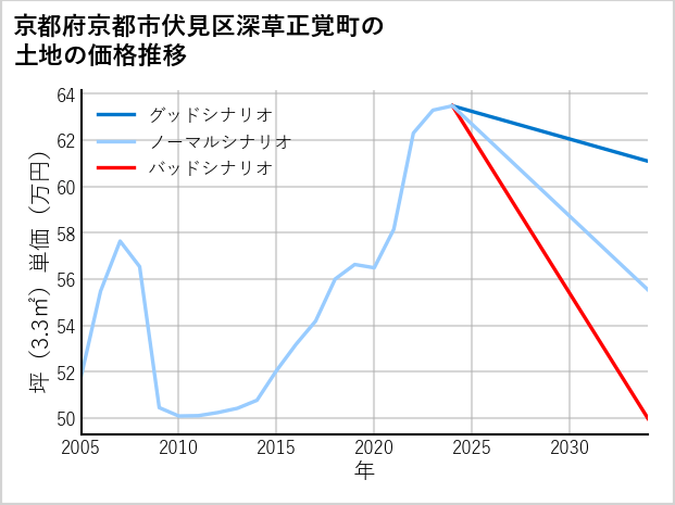 京都府京都市伏見区深草正覚町の土地価格推移