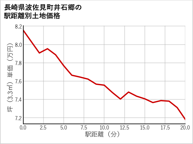 長崎県波佐見町井石郷の徒歩距離別の土地坪単価