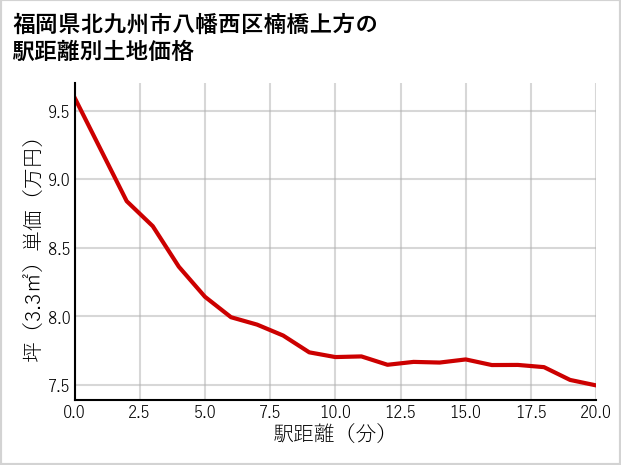 福岡県北九州市八幡西区楠橋上方の徒歩距離別の土地坪単価