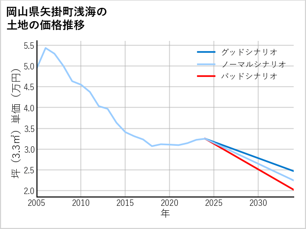 岡山県矢掛町浅海の土地価格推移