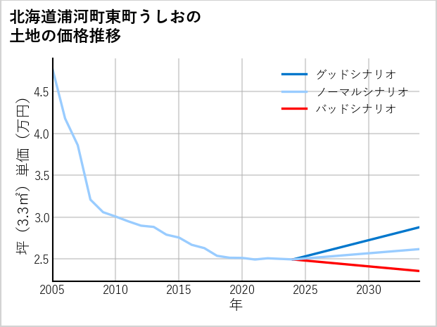 北海道浦河町東町うしおの土地価格推移