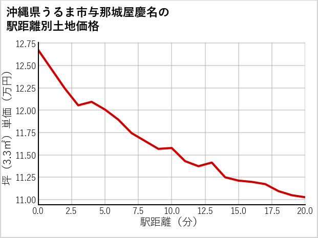 沖縄県うるま市与那城屋慶名の徒歩距離別の土地坪単価