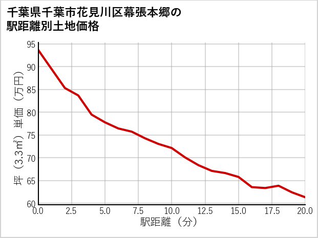 千葉県千葉市花見川区幕張本郷の徒歩距離別の土地坪単価
