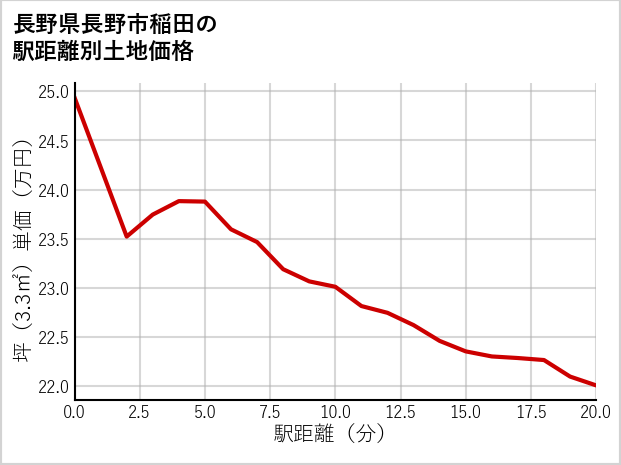 長野県長野市稲田の徒歩距離別の土地坪単価