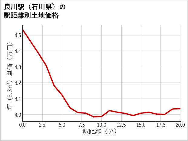 良川駅（石川県）の徒歩距離別の土地坪単価