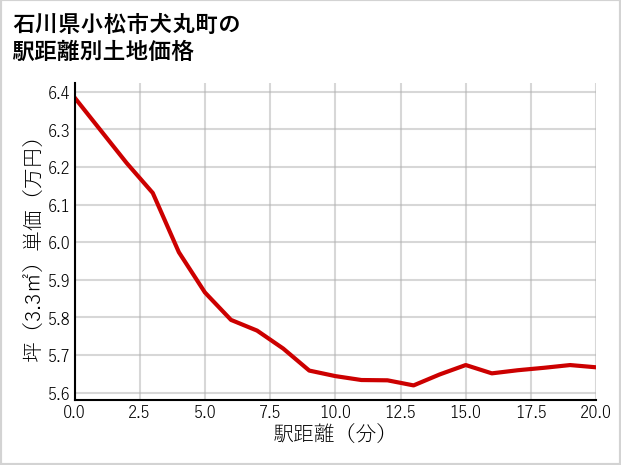 石川県小松市犬丸町の徒歩距離別の土地坪単価