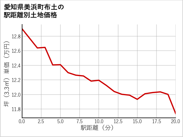 愛知県美浜町布土の徒歩距離別の土地坪単価