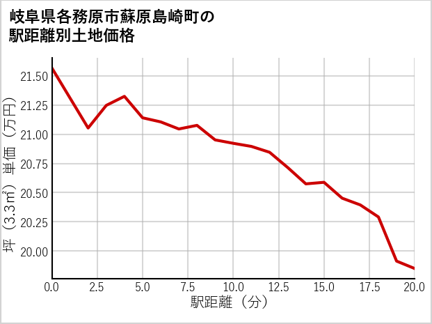 岐阜県各務原市蘇原島崎町の徒歩距離別の土地坪単価