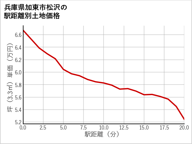 兵庫県加東市松沢の徒歩距離別の土地坪単価