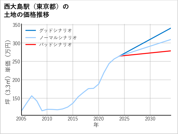 西大島駅（東京都）の土地価格推移