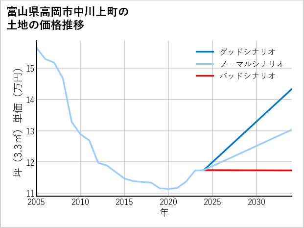 富山県高岡市中川上町の土地価格推移
