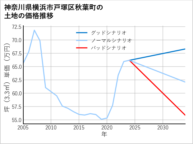 神奈川県横浜市戸塚区秋葉町の土地価格推移