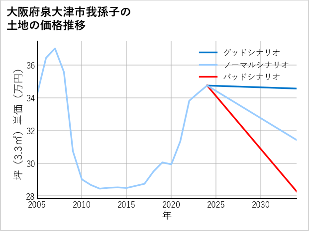 大阪府泉大津市我孫子の土地価格推移