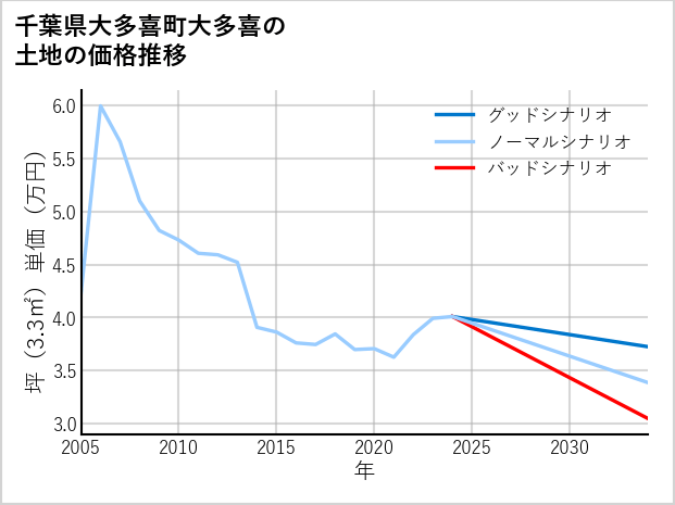 千葉県大多喜町大多喜の土地価格推移