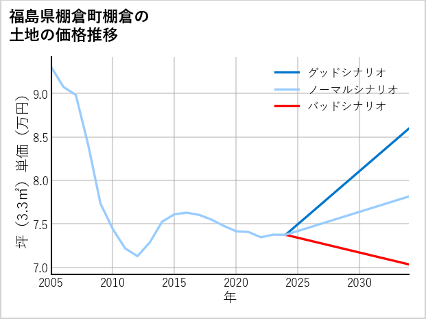 福島県棚倉町棚倉の土地価格推移