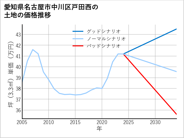 愛知県名古屋市中川区戸田西の土地価格推移