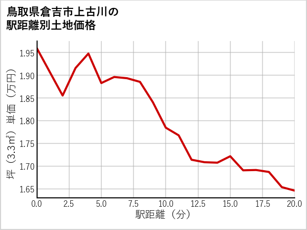 鳥取県倉吉市上古川の徒歩距離別の土地坪単価