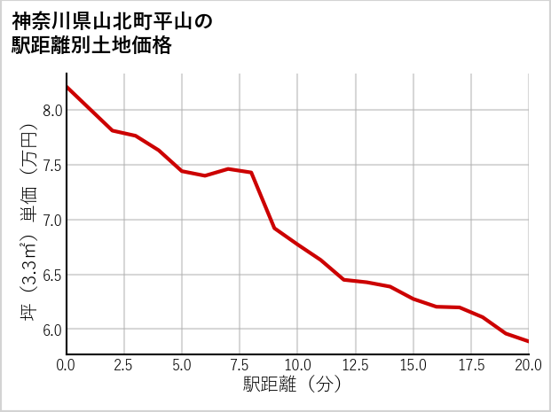 神奈川県山北町平山の徒歩距離別の土地坪単価