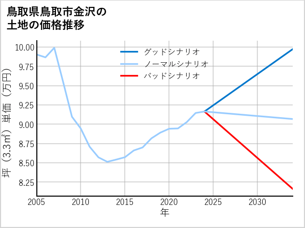 鳥取県鳥取市金沢の土地価格推移