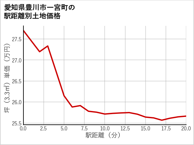 愛知県豊川市一宮町の徒歩距離別の土地坪単価