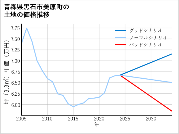 青森県黒石市美原町の土地価格推移