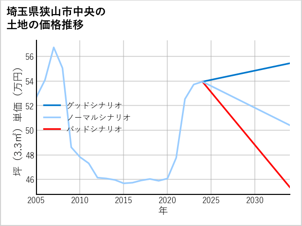 埼玉県狭山市中央の土地価格推移