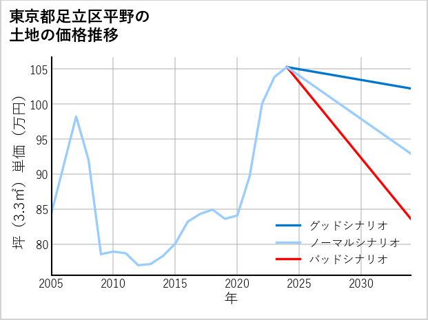 東京都足立区平野の土地価格推移
