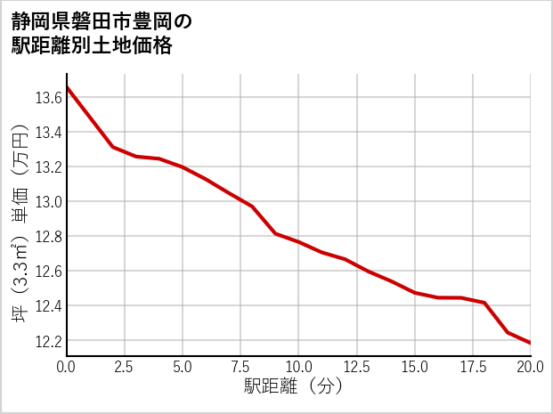 静岡県磐田市豊岡の徒歩距離別の土地坪単価