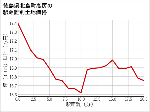 徳島県北島町高房の徒歩距離別の土地坪単価