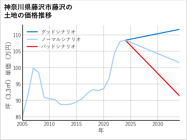 神奈川県藤沢市藤沢の土地価格推移