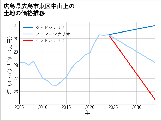 広島県広島市東区中山上の土地価格推移