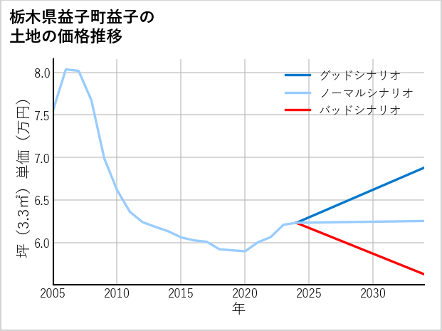 栃木県益子町益子の土地価格推移