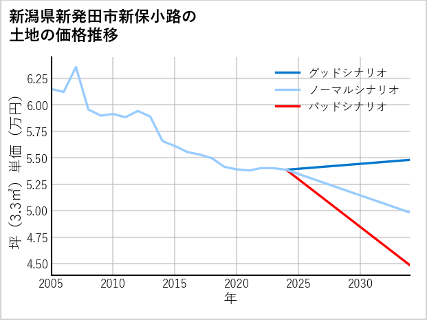 新潟県新発田市新保小路の土地価格推移