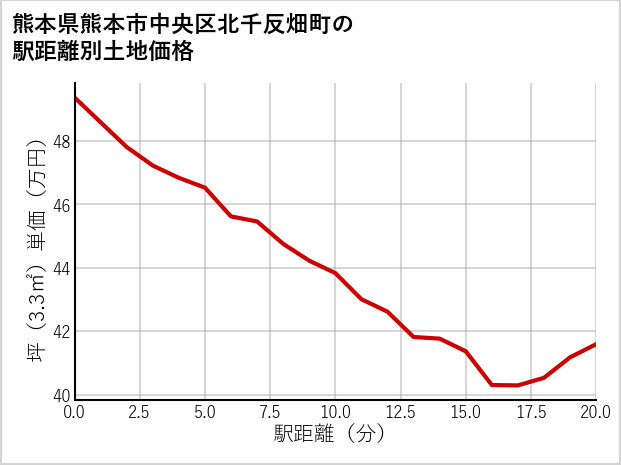 熊本県熊本市中央区北千反畑町の徒歩距離別の土地坪単価