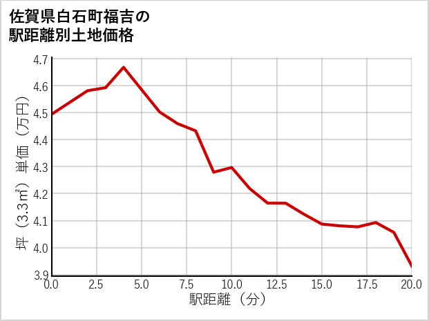 佐賀県白石町福吉の土地価格推移