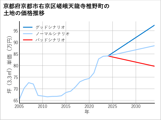 京都府京都市右京区嵯峨天龍寺椎野町の土地価格推移
