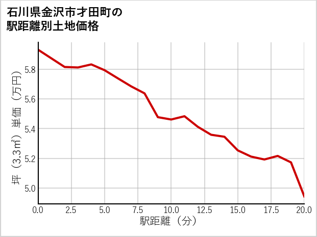 石川県金沢市才田町の徒歩距離別の土地坪単価
