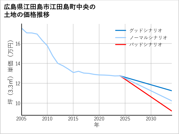 広島県江田島市江田島町中央の土地価格推移