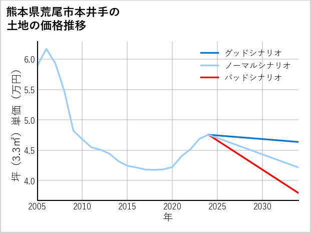 熊本県荒尾市本井手の土地価格推移