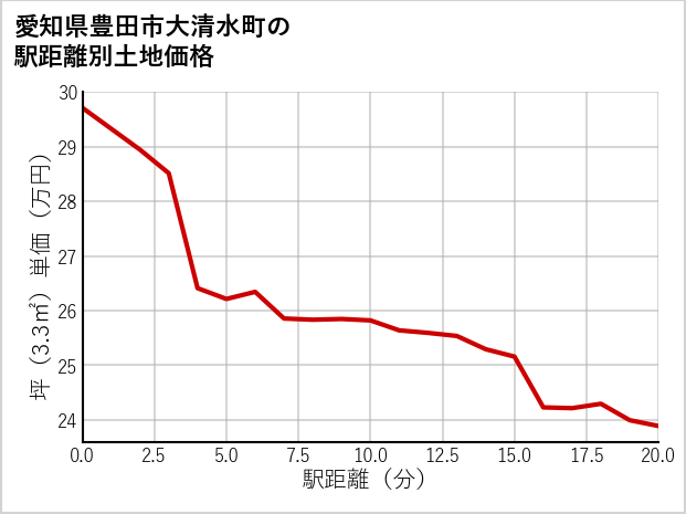 愛知県豊田市大清水町の徒歩距離別の土地坪単価