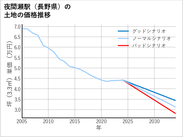 夜間瀬駅（長野県）の土地価格推移