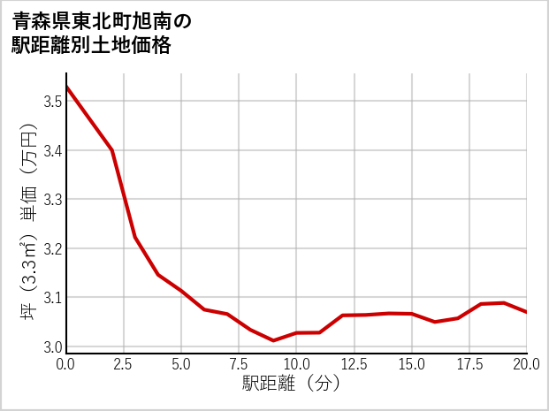 青森県東北町旭南の徒歩距離別の土地坪単価