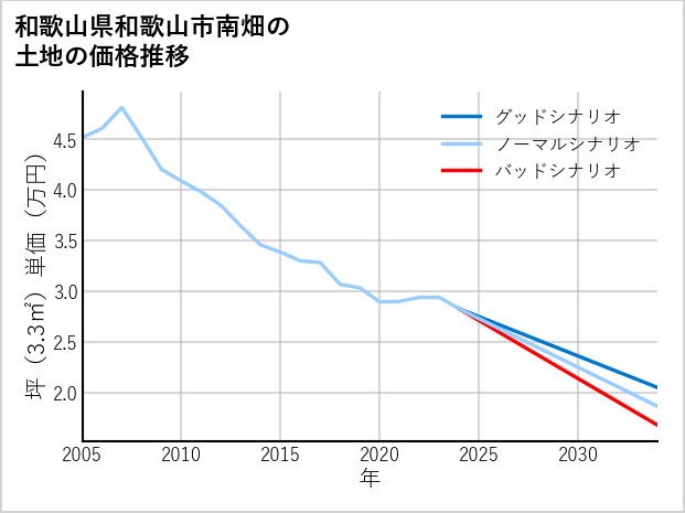 和歌山県和歌山市南畑の土地価格推移