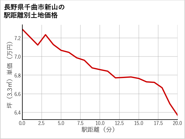 長野県千曲市新山の徒歩距離別の土地坪単価