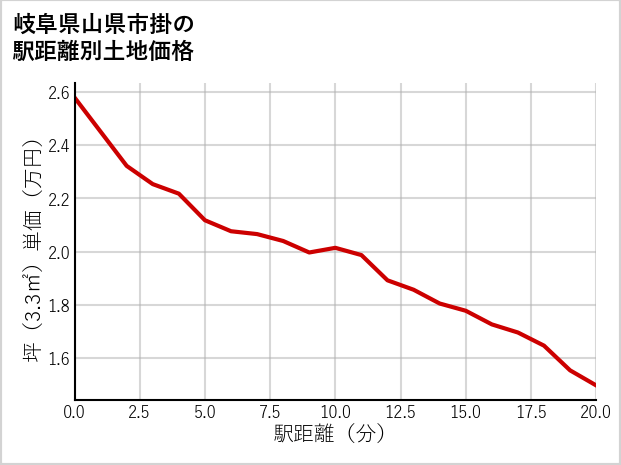 岐阜県山県市掛の徒歩距離別の土地坪単価