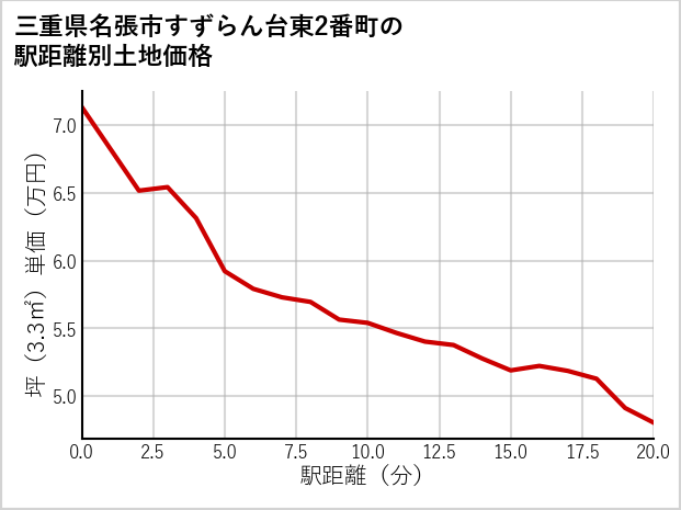 三重県名張市すずらん台東2番町の徒歩距離別の土地坪単価